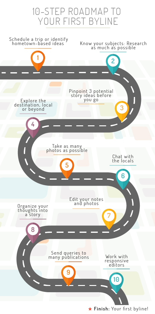 10 Step Roadmap - scoring your first published story