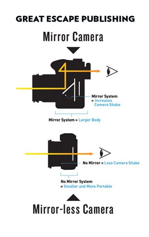 Compare the difference between a traditional mirror camera and the new mirrorless camera. Mirrorless cameras are smaller, more portable, and have less camera shake.